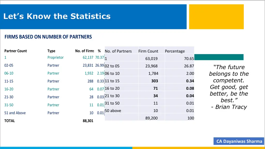 let s know the statistics