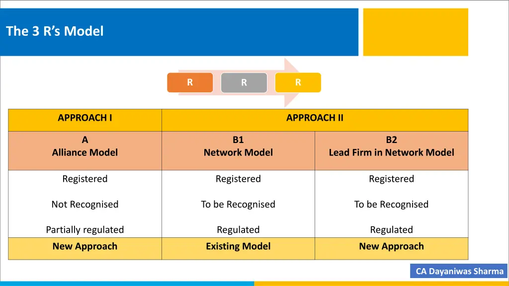 the 3 r s model