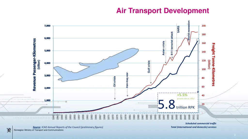 air transport development