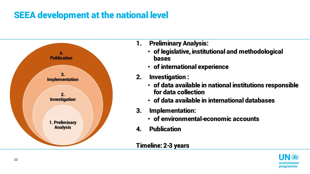 seea development at the national level