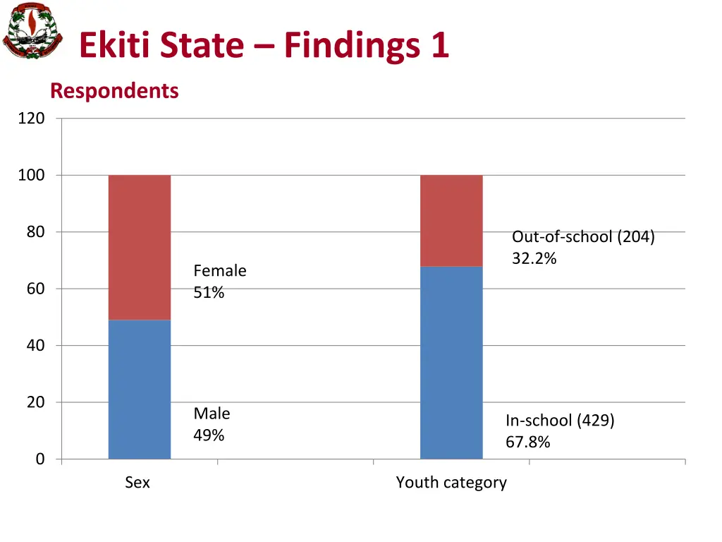 ekiti state findings 1