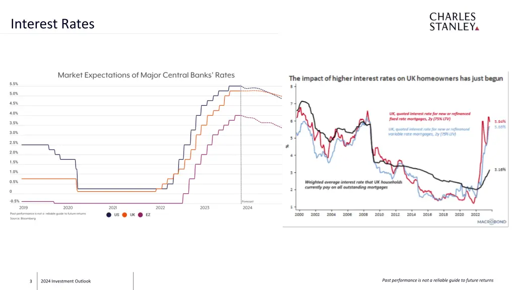 interest rates