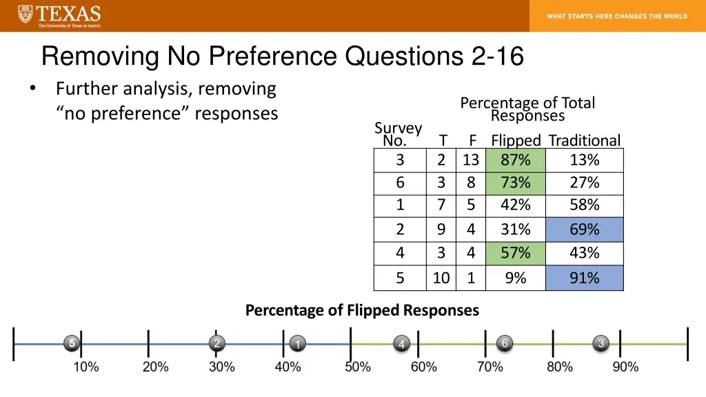 removing no preference questions 2 16 further