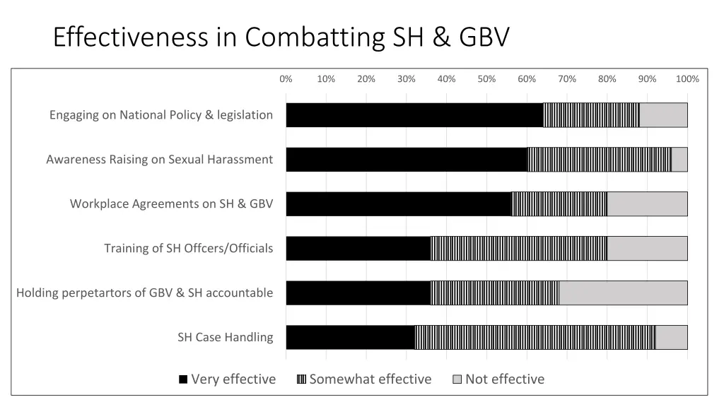 effectiveness in combatting sh gbv