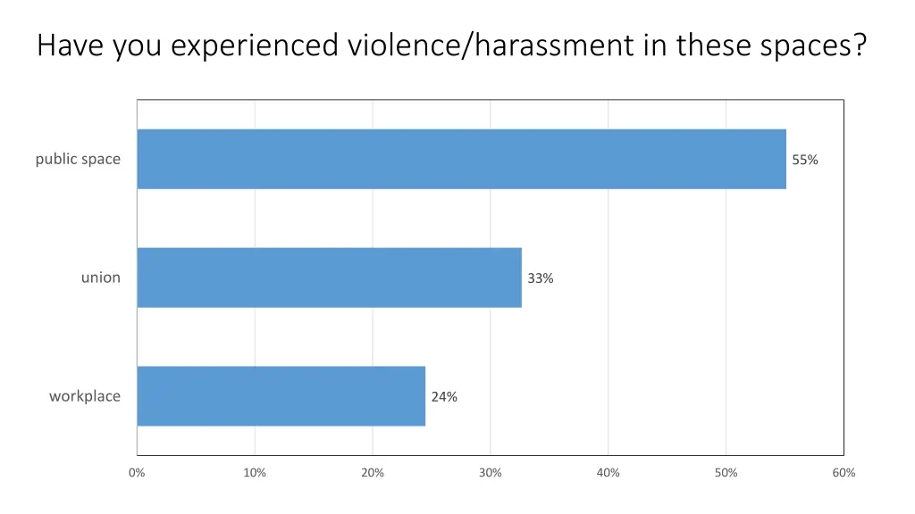 have you experienced violence harassment in these