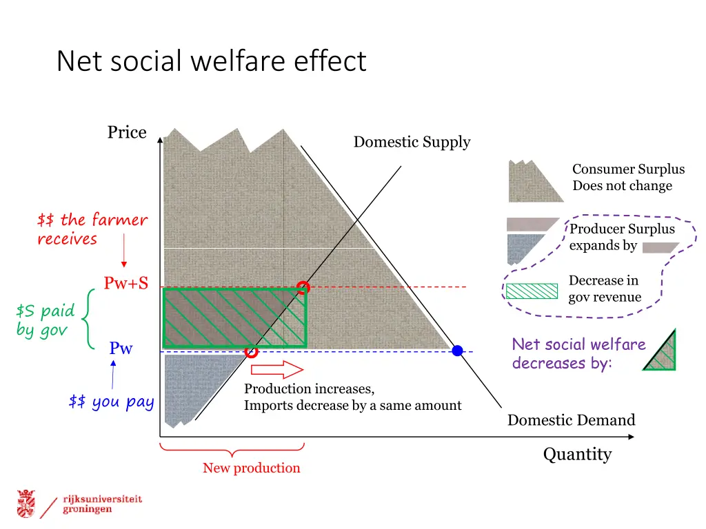 net social welfare effect