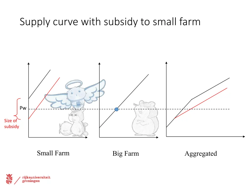 supply curve with subsidy to small farm