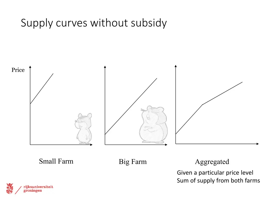 supply curves without subsidy