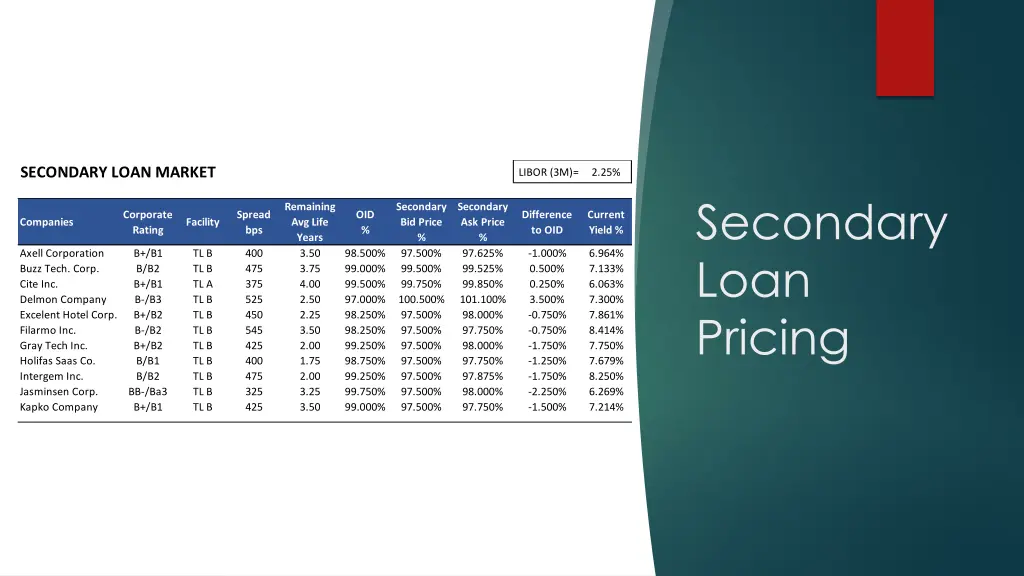 secondary loan market