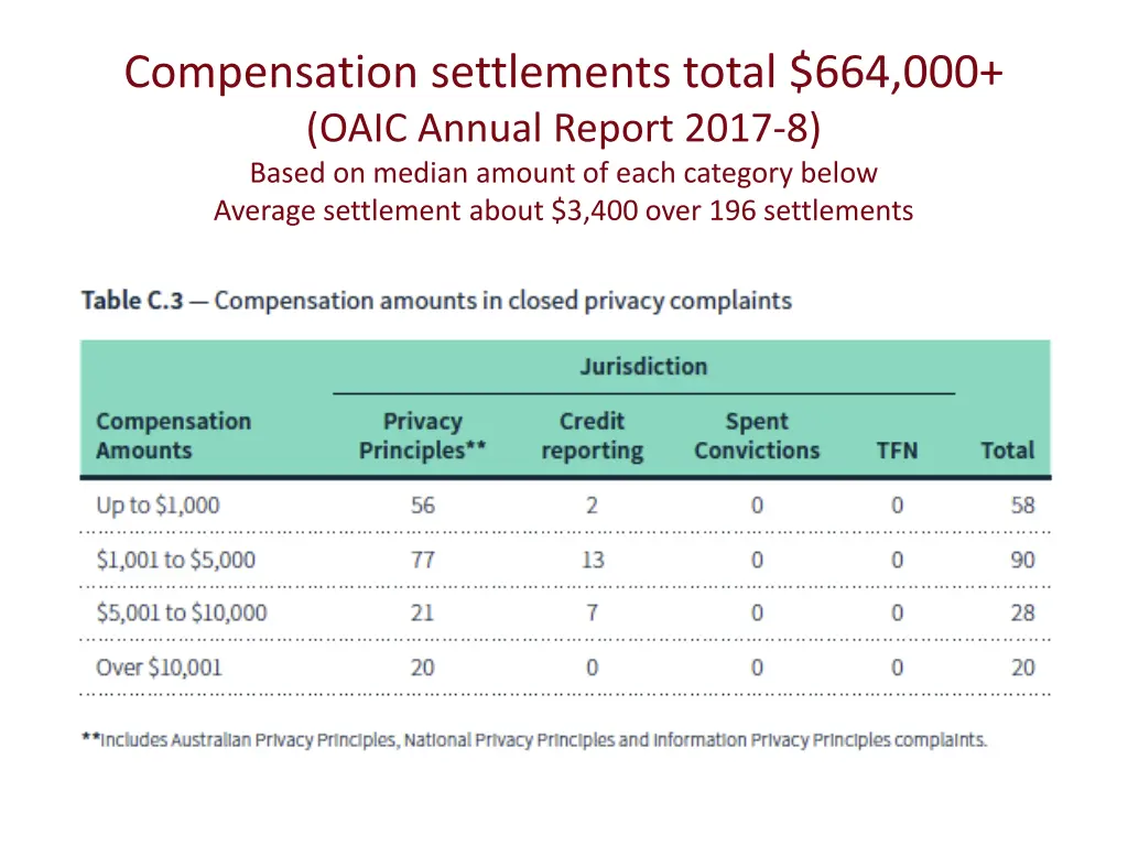 compensation settlements total 664 000 oaic