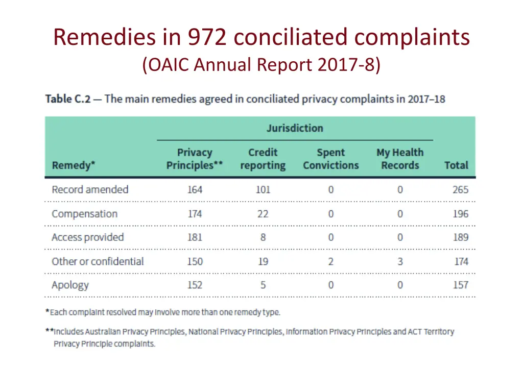 remedies in 972 conciliated complaints oaic
