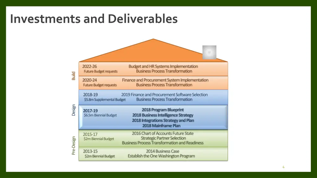 investments and deliverables