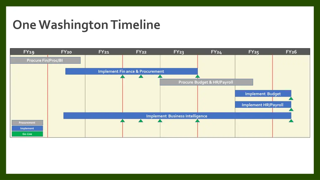 one washington timeline