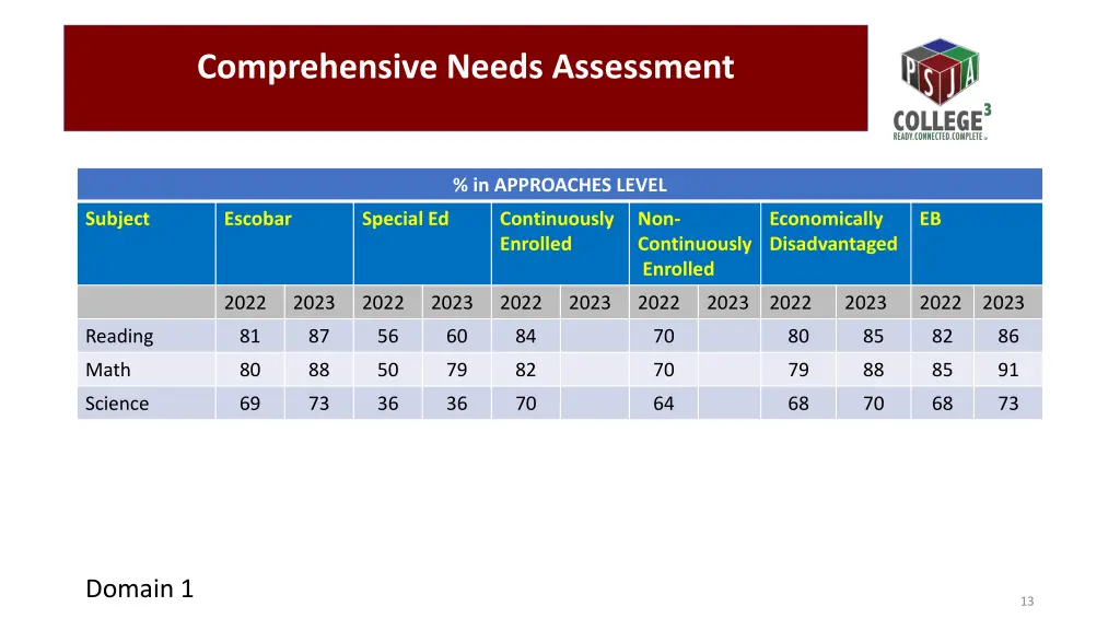 comprehensive needs assessment 3