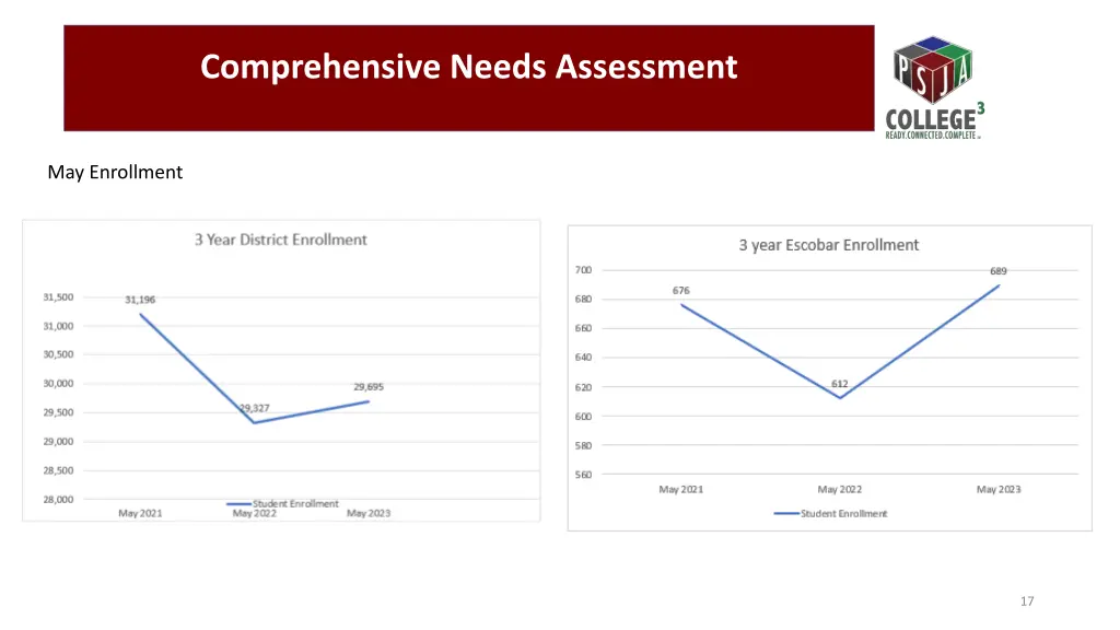 comprehensive needs assessment 7