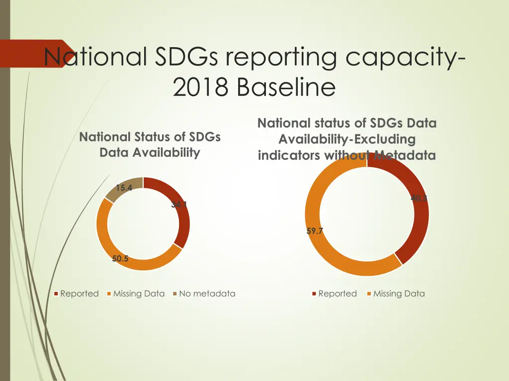 national sdgs reporting capacity 2018 baseline