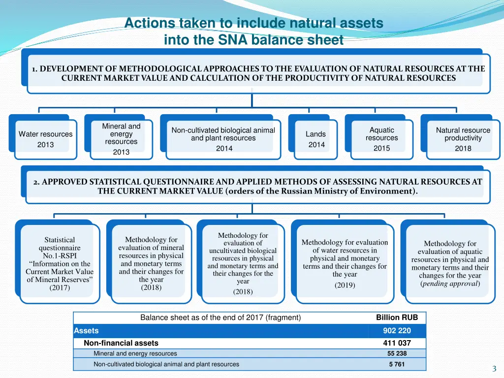 actions taken to include natural assets into