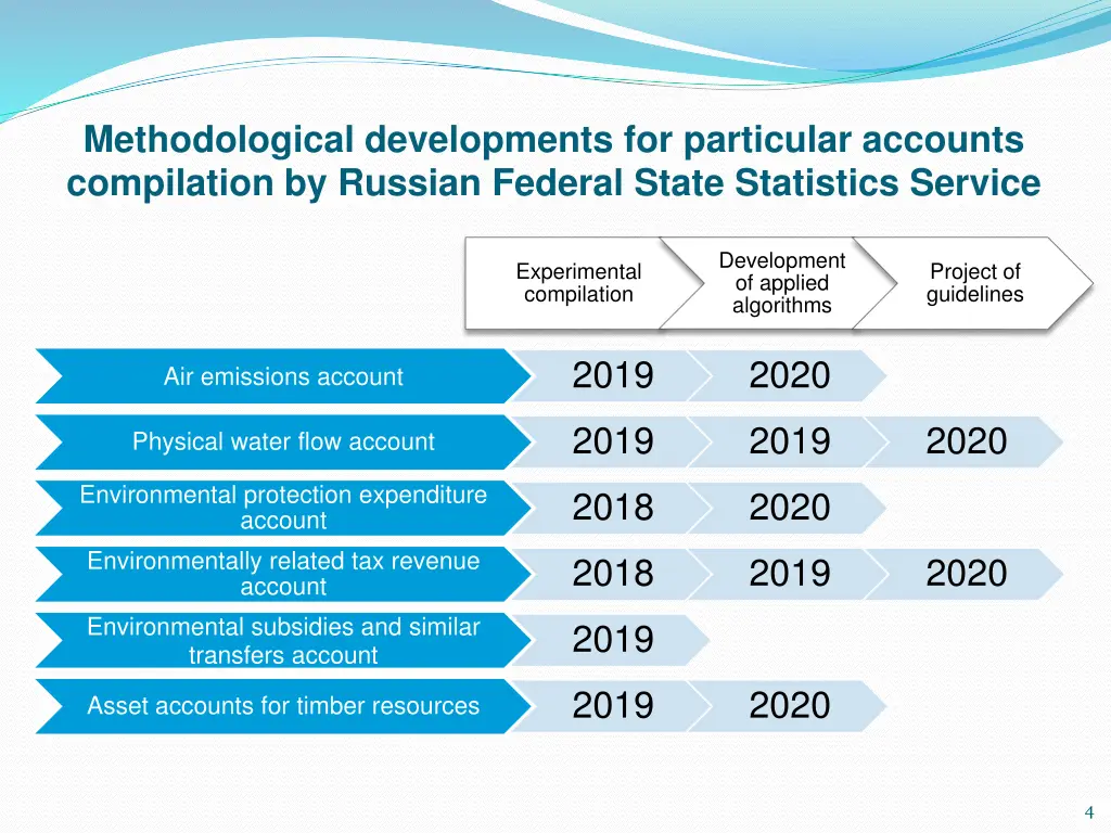 methodological developments for particular