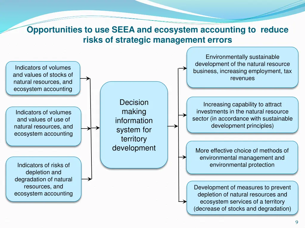 opportunities to use seea and ecosystem
