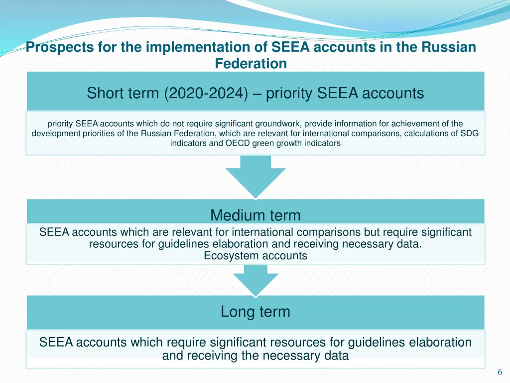 prospects for the implementation of seea accounts