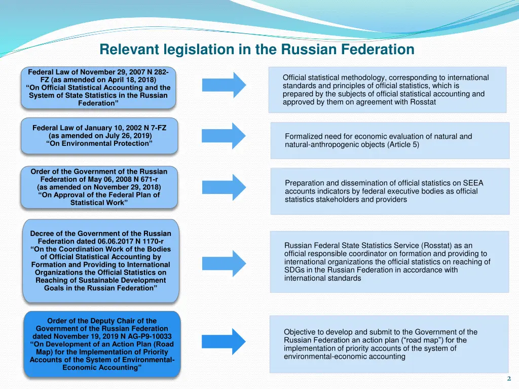 relevant legislation in the russian federation