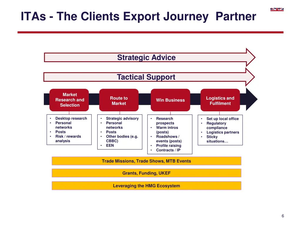 itas the clients export journey partner