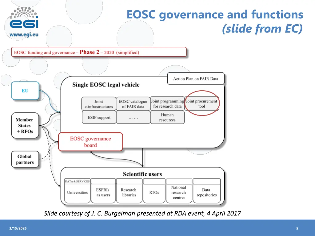 eosc governance and functions