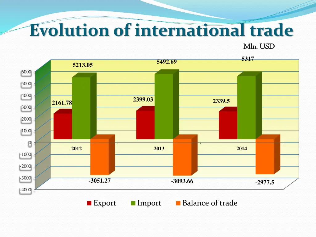 evolution of international trade
