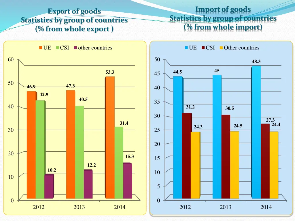 import of goods statistics by group of countries