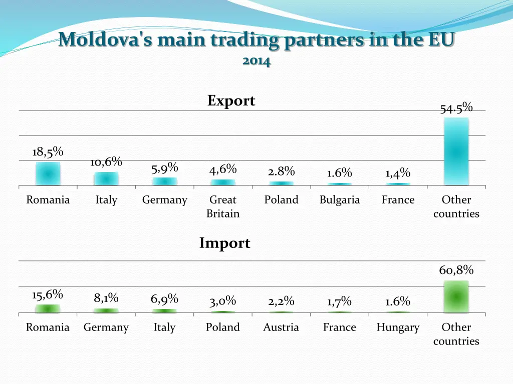 moldova s main trading partners in the eu 2014