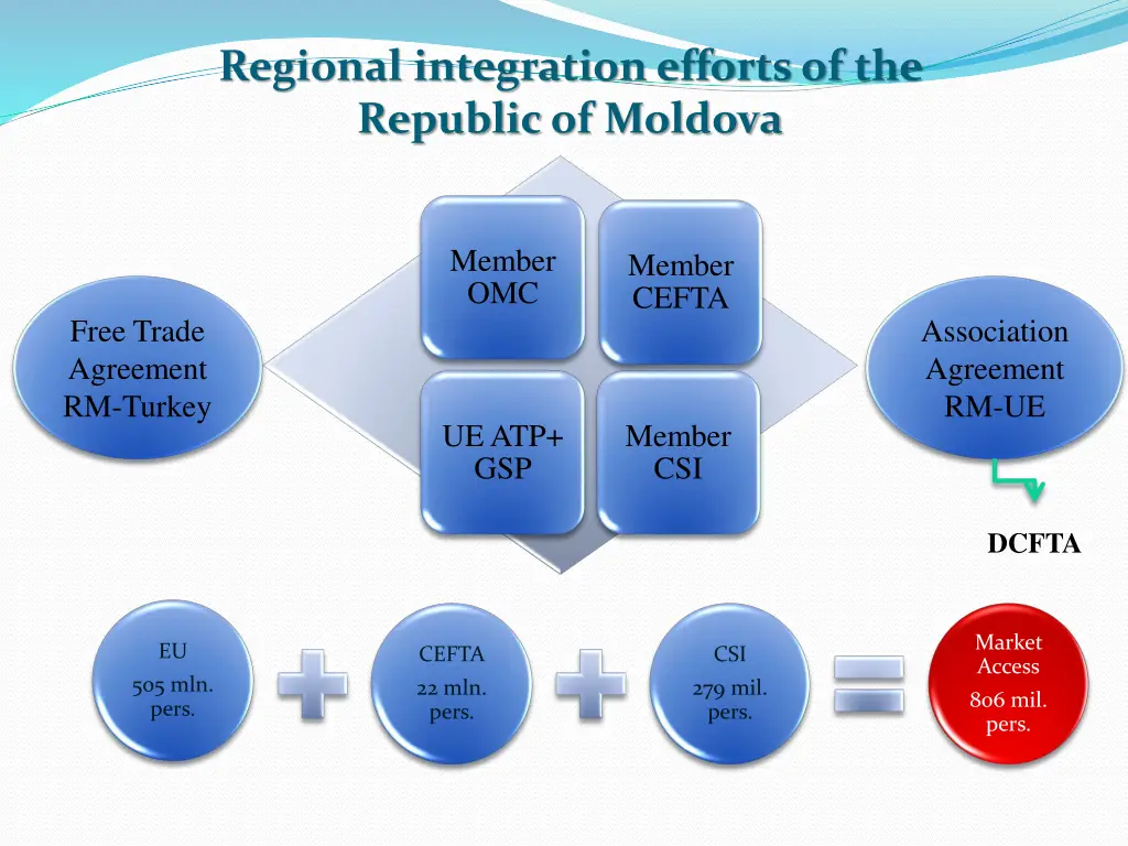 regional integration efforts of the republic
