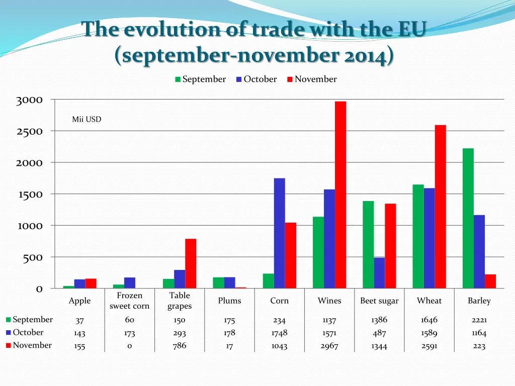 the evolution of trade with the eu september