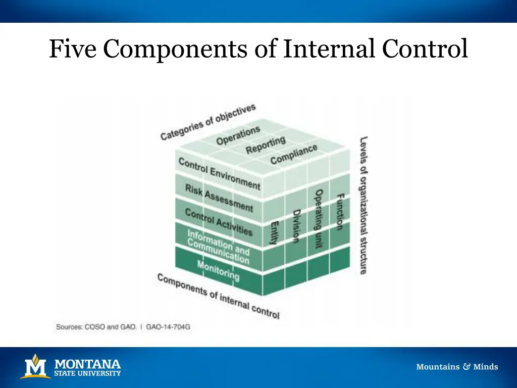five components of internal control