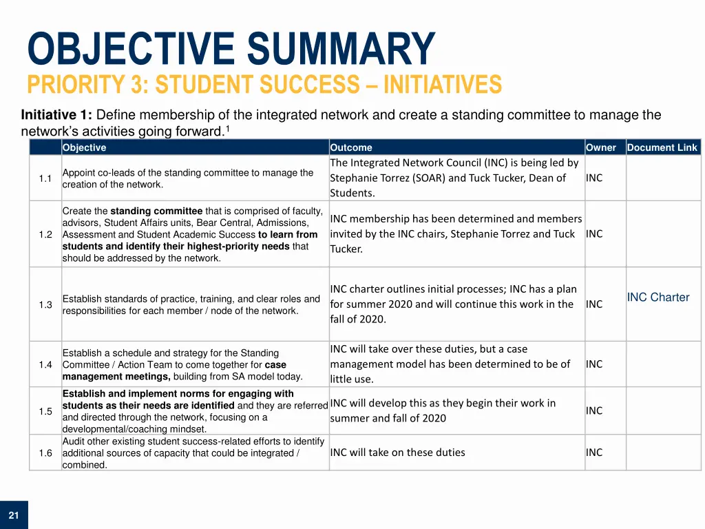 objective summary priority 3 student success