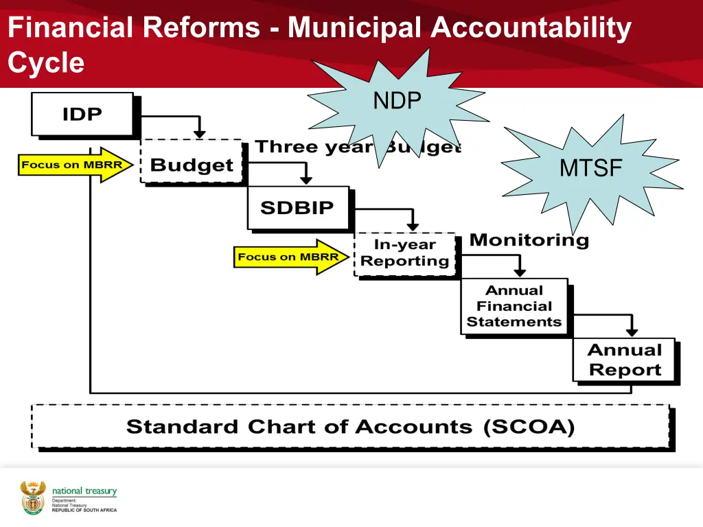 financial reforms municipal accountability cycle