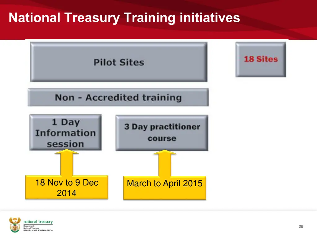 national treasury training initiatives