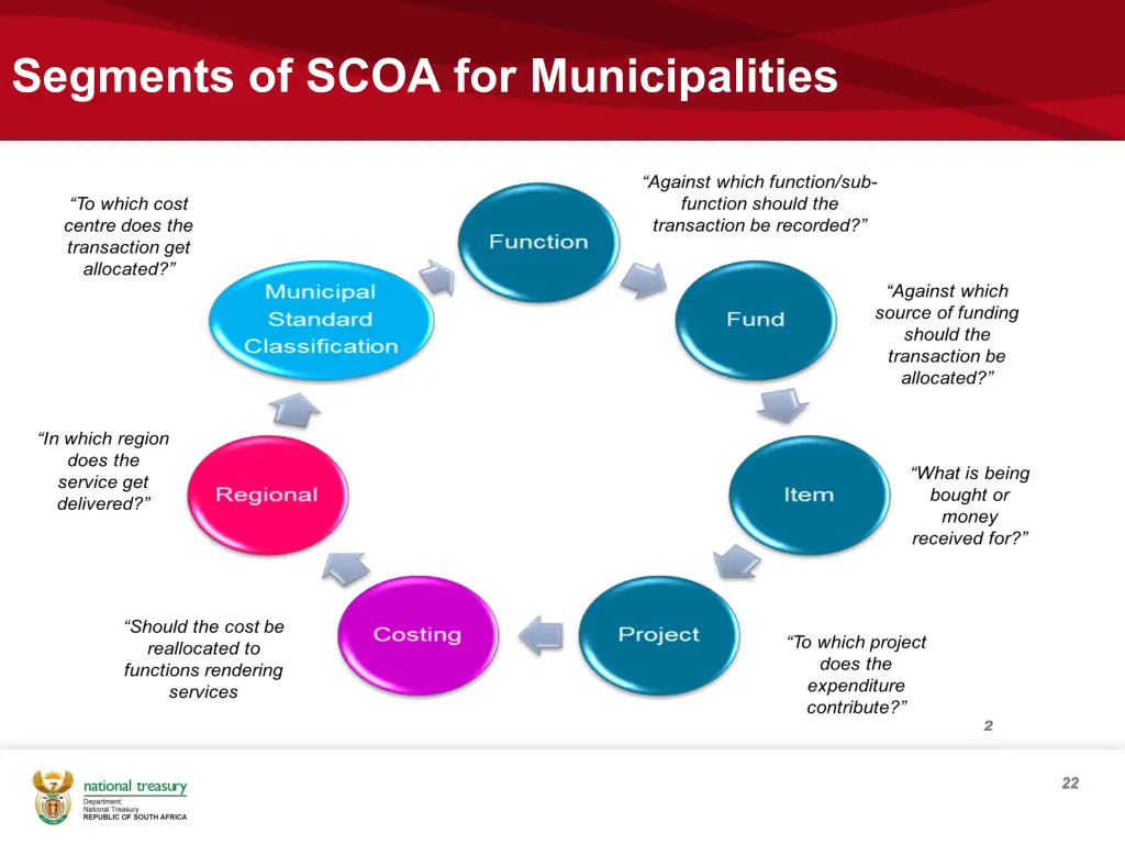 segments of scoa for municipalities