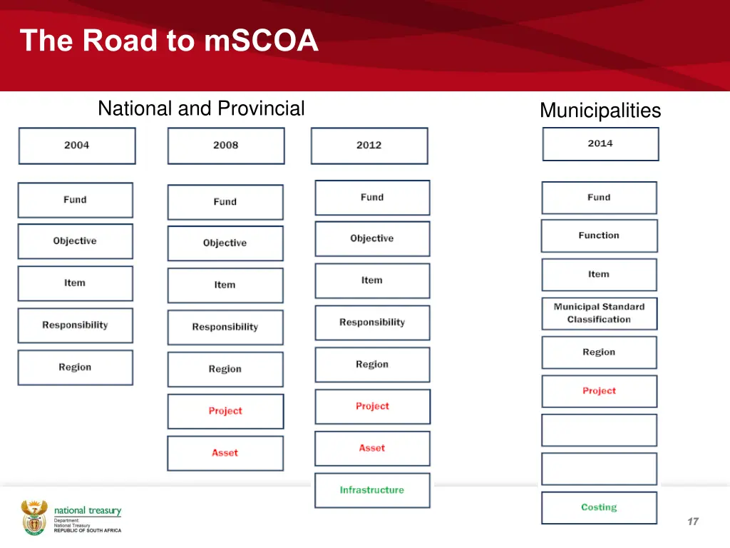 the road to mscoa 2