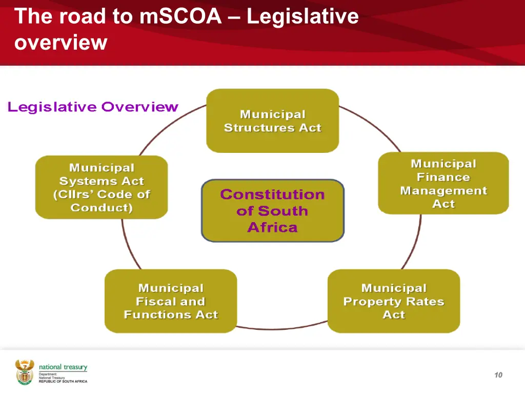the road to mscoa legislative overview