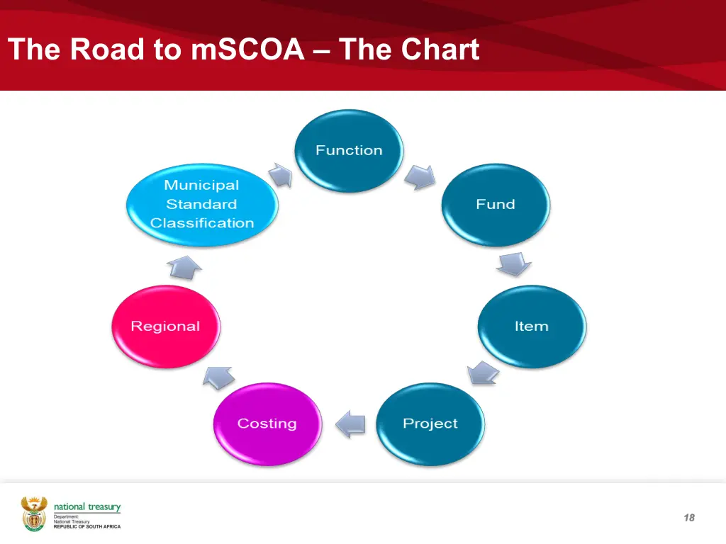 the road to mscoa the chart