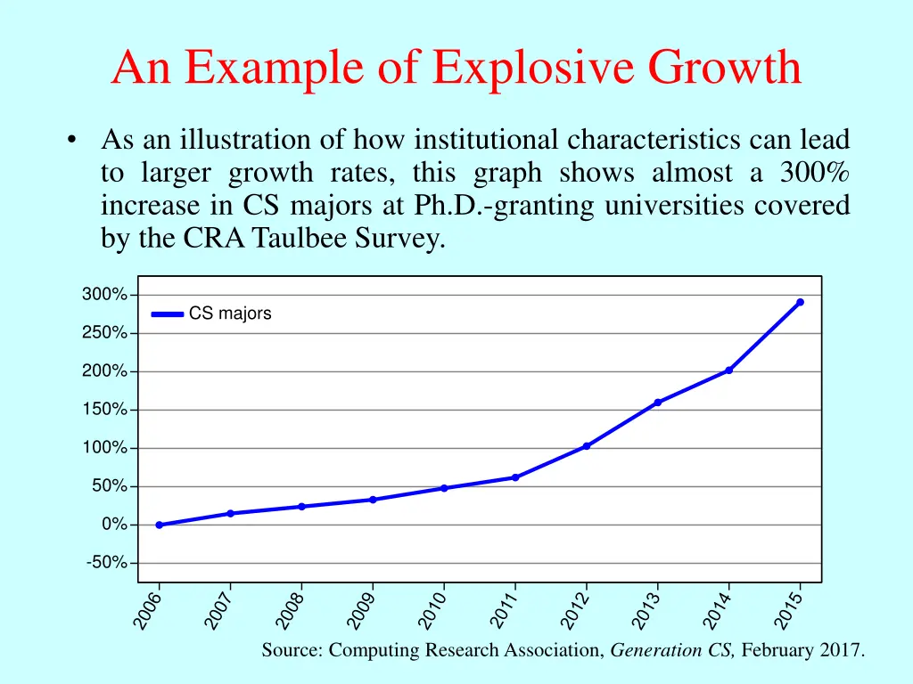 an example of explosive growth