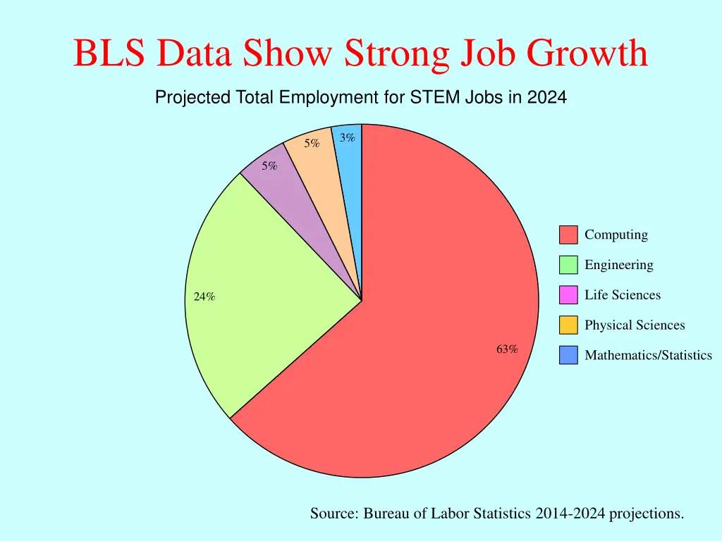 bls data show strong job growth