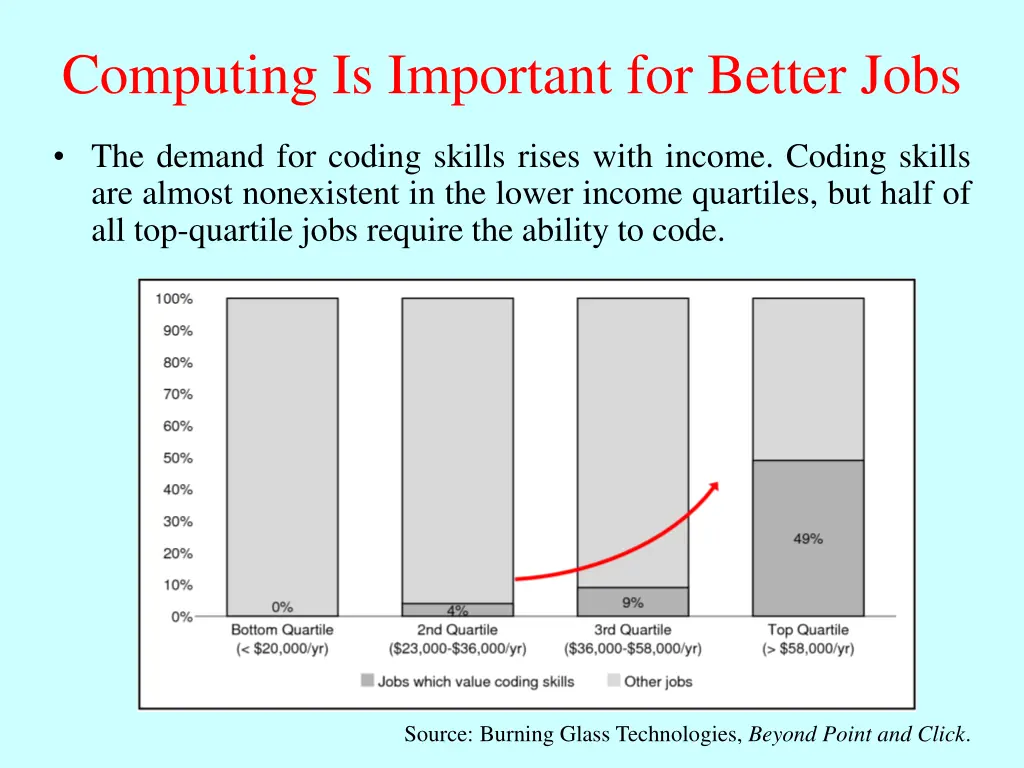 computing is important for better jobs