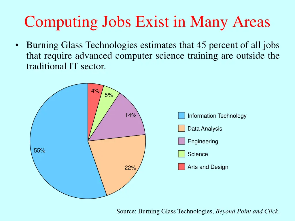 computing jobs exist in many areas
