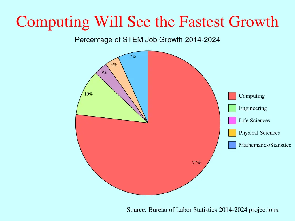 computing will see the fastest growth