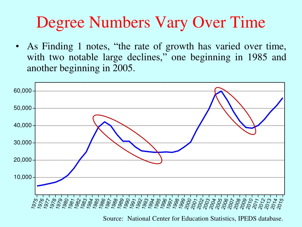 degree numbers vary over time