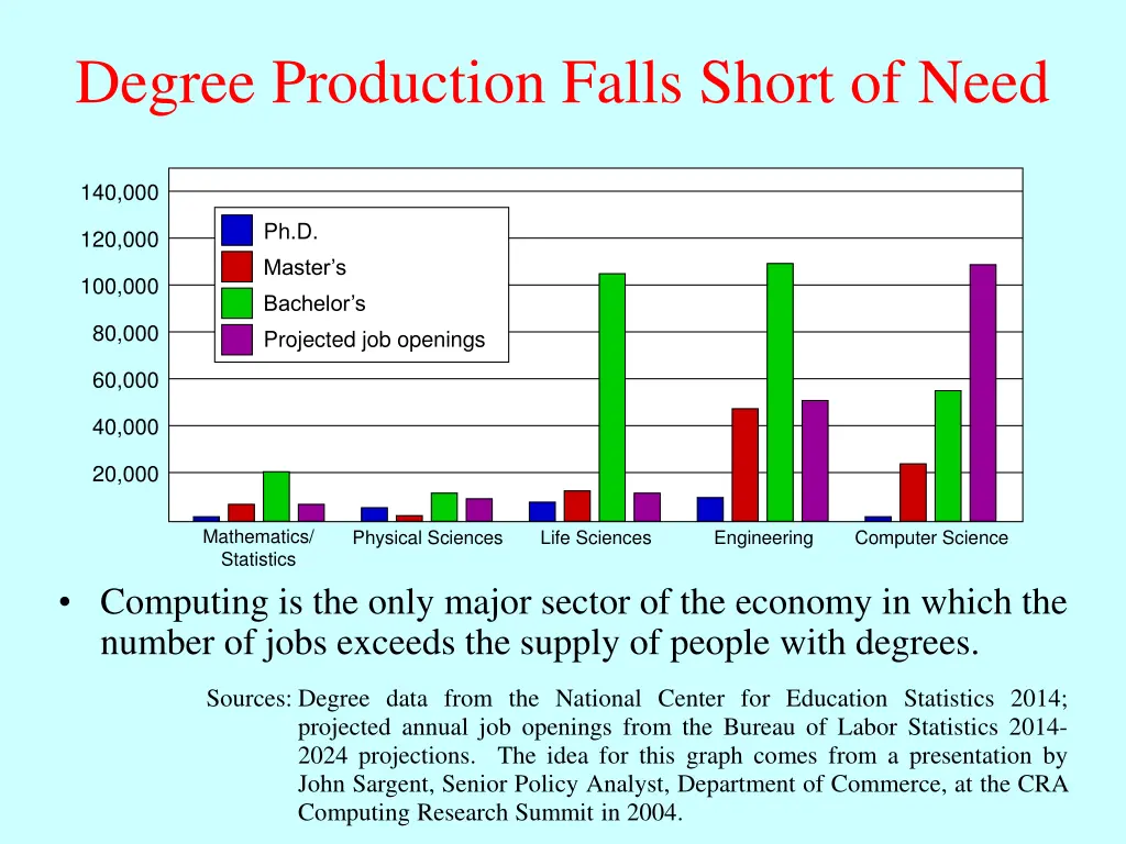 degree production falls short of need