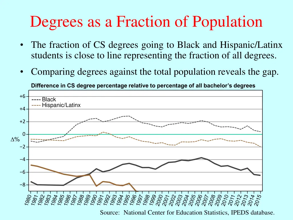 degrees as a fraction of population
