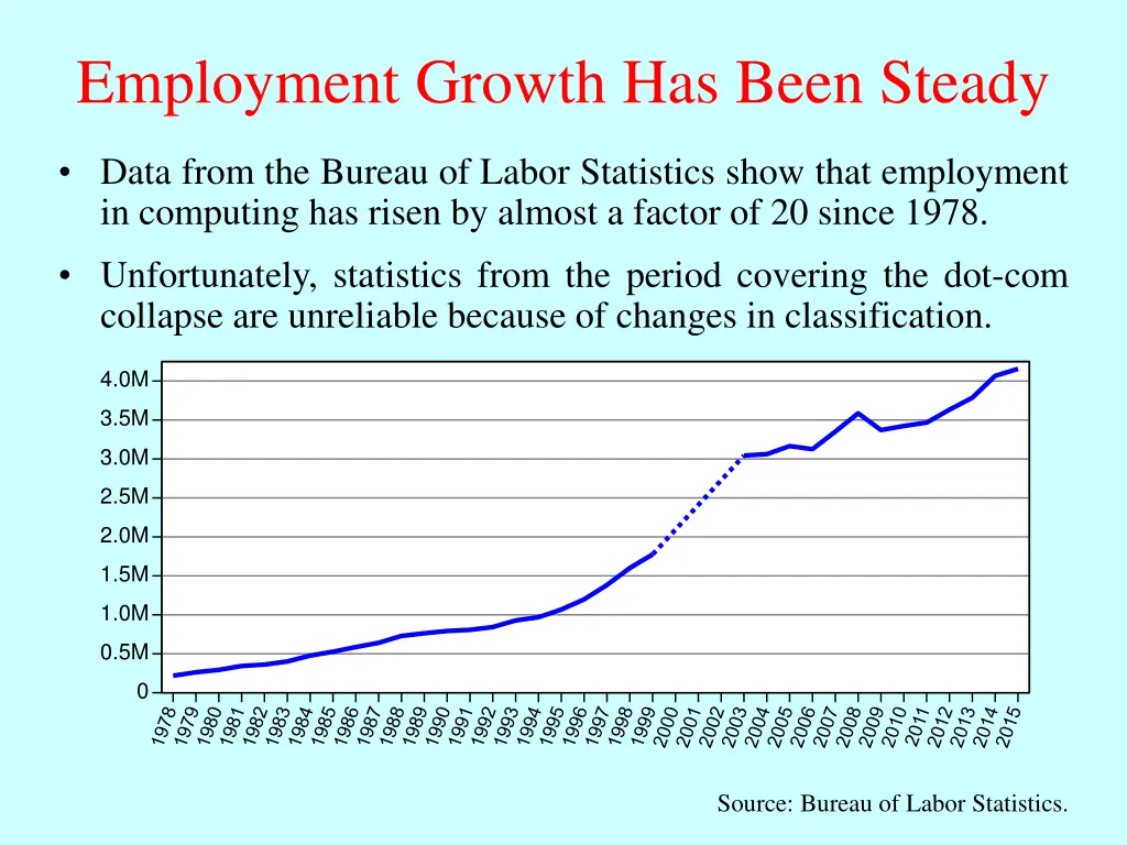 employment growth has been steady