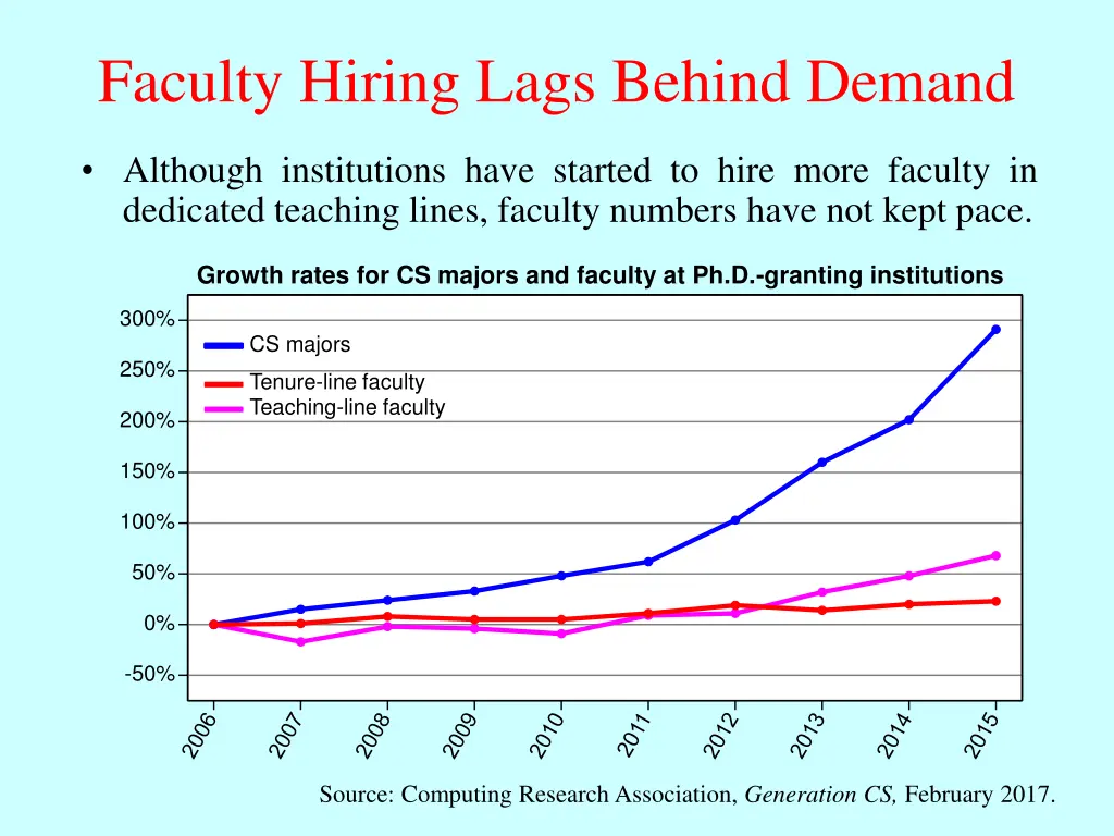 faculty hiring lags behind demand
